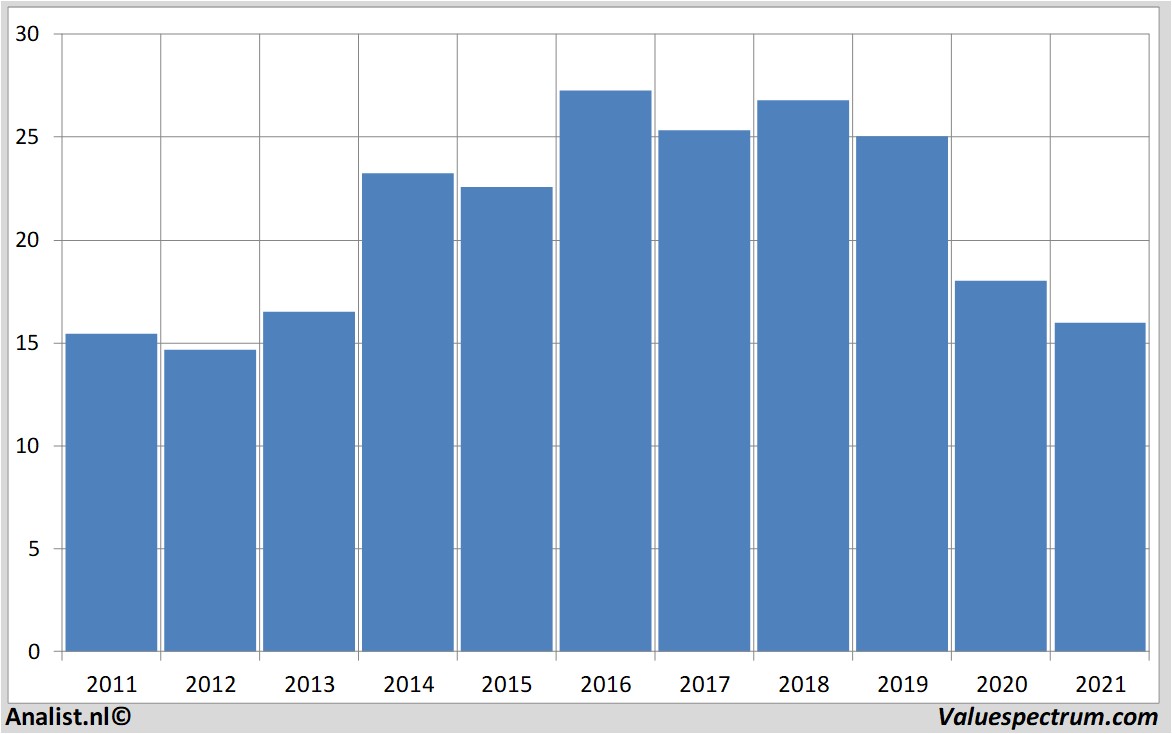 stock graphs rhoen-klinikum