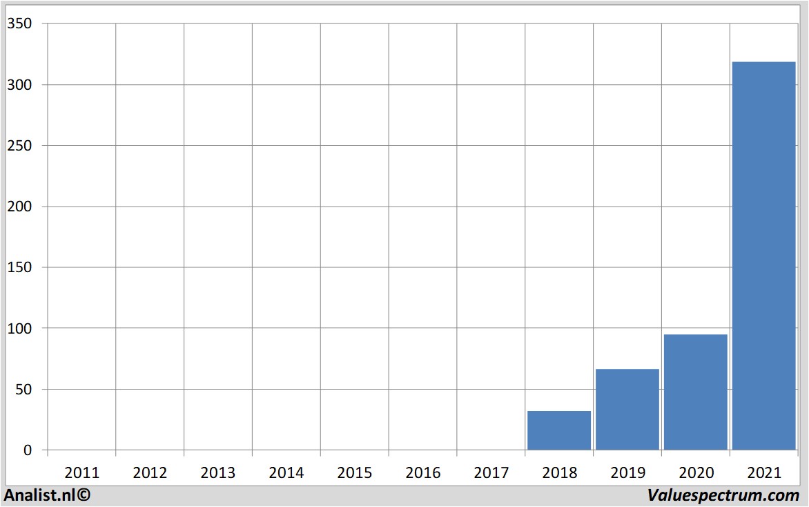 historical stocks rokuinc