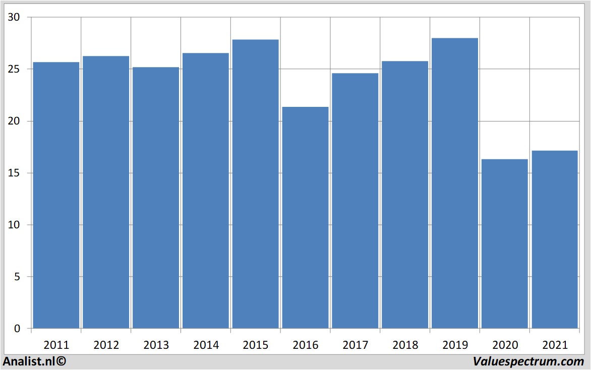 stock analysis royaldutchshell