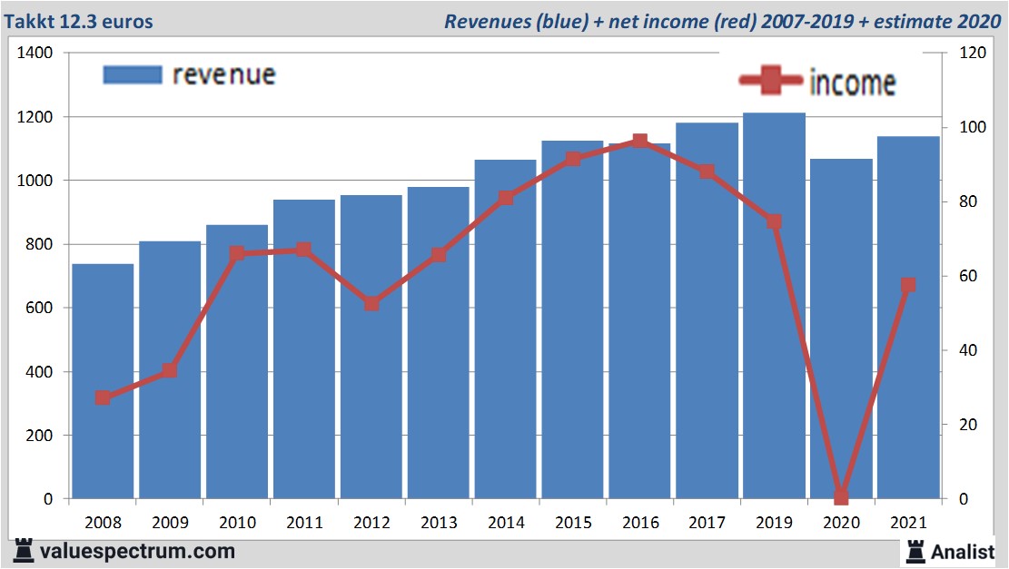 financi&amp;amp;euml;le analyse
