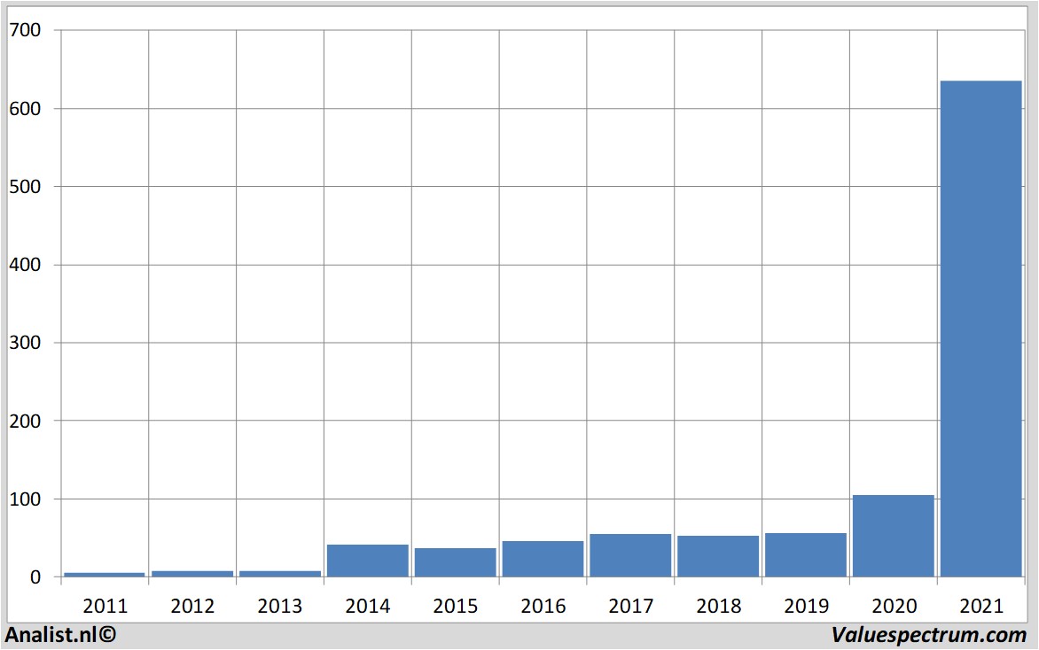 stock graphs teslamotors