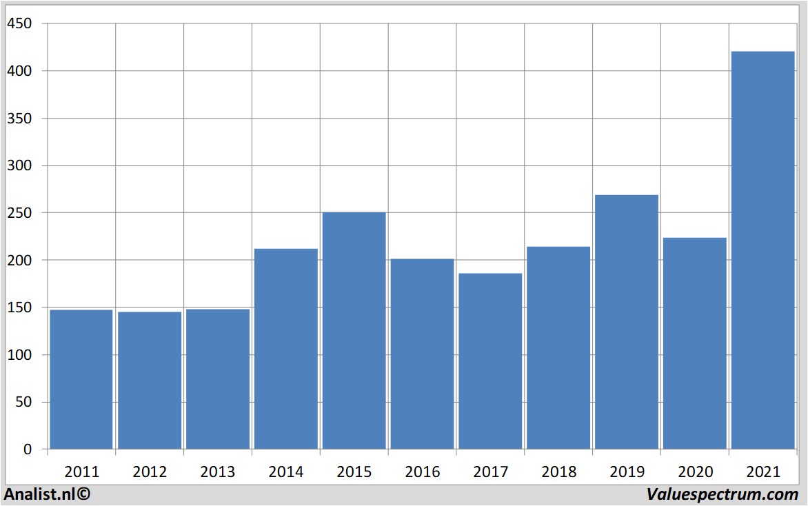 fundamental data wipro