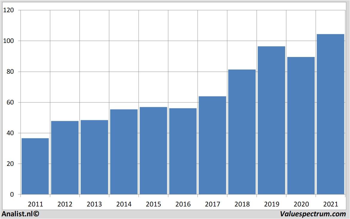 stock analysis yum!brands