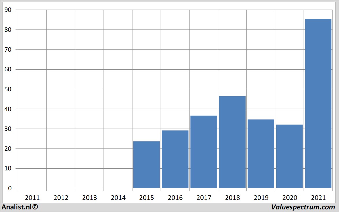 stock prices zalando