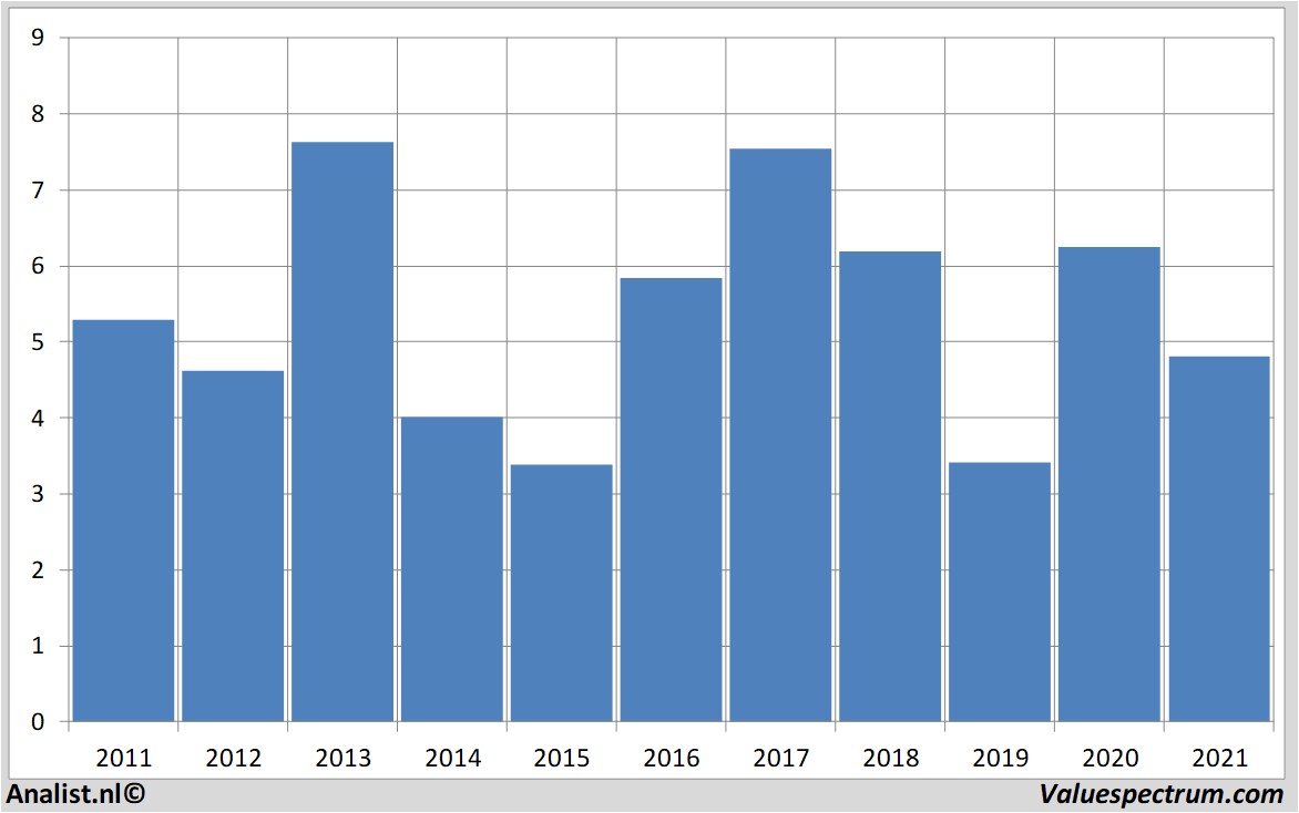 stock graphs deutz