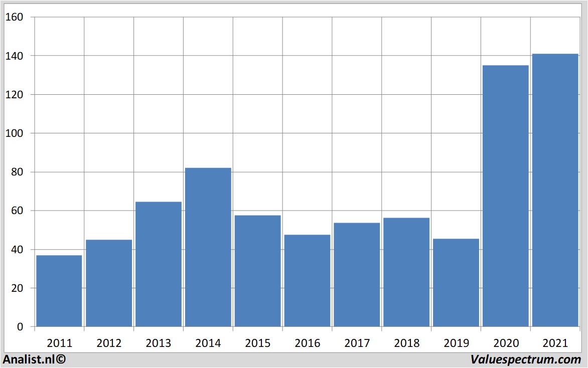 stock prices williams-sonoma