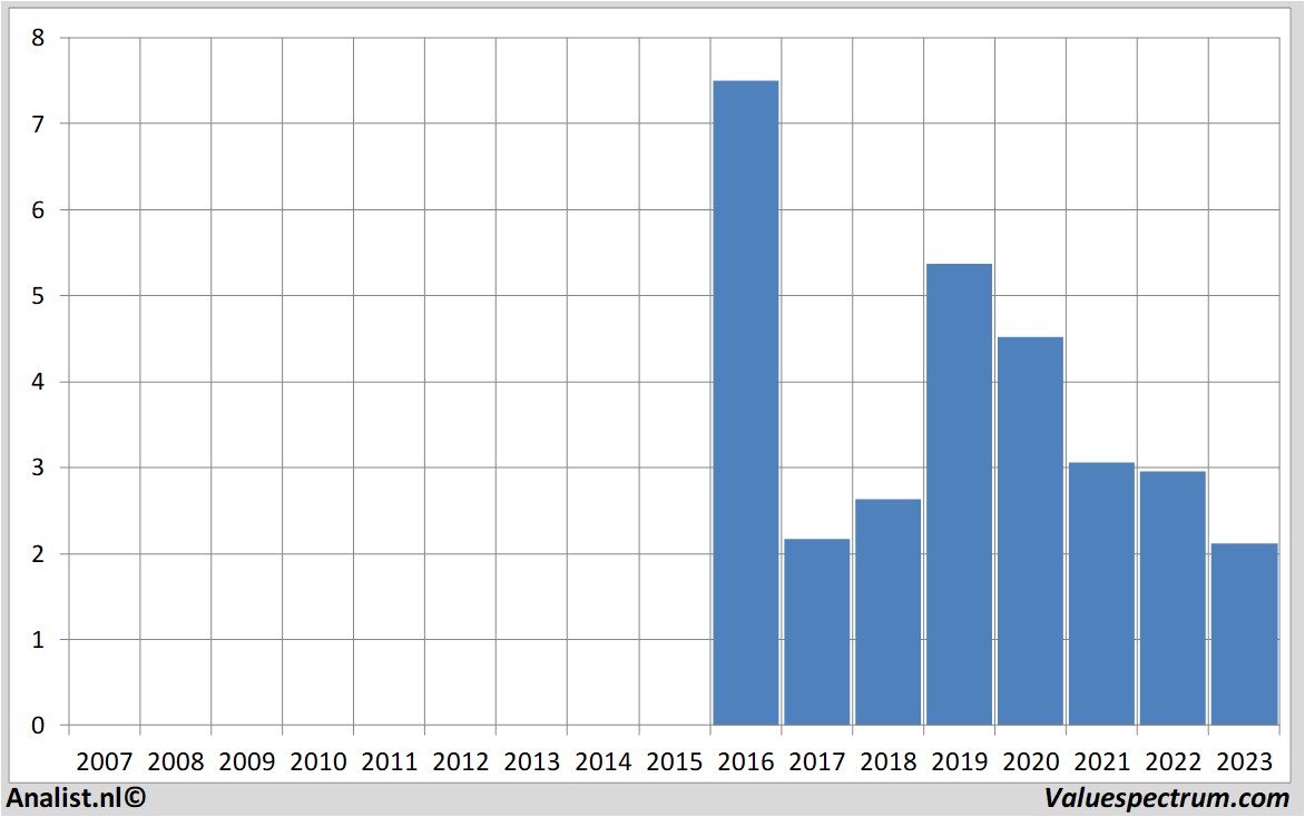 historical stocks avantium