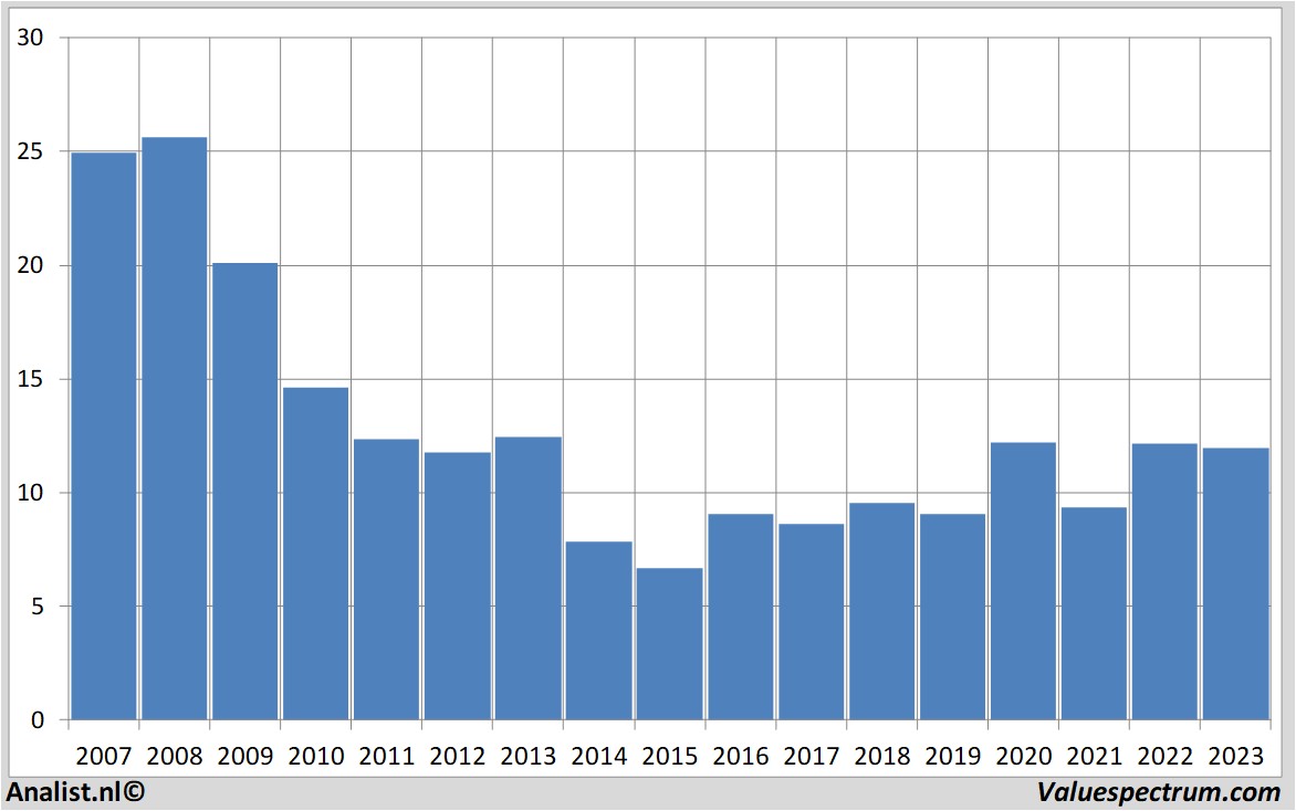 stock graphs e.on