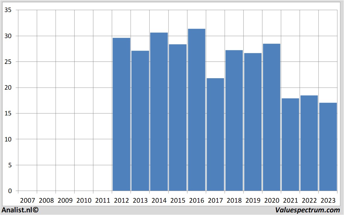 financial analysis evonik