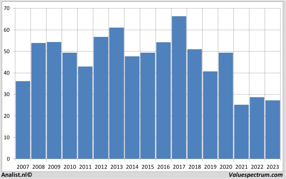 stock graphs kohl's