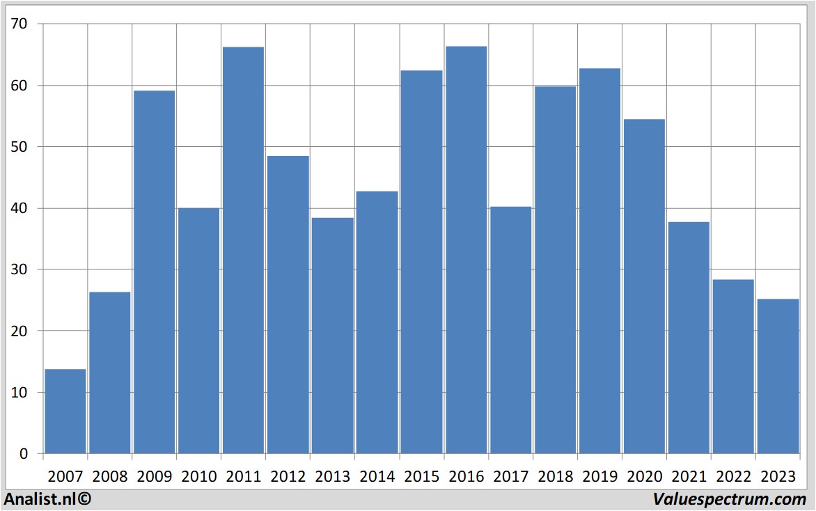 stock analysis lanxess