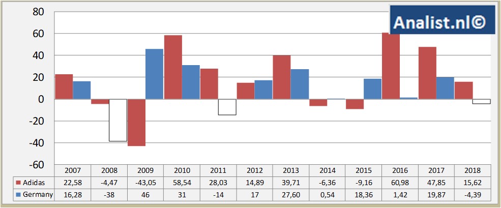 adidas dividend per share