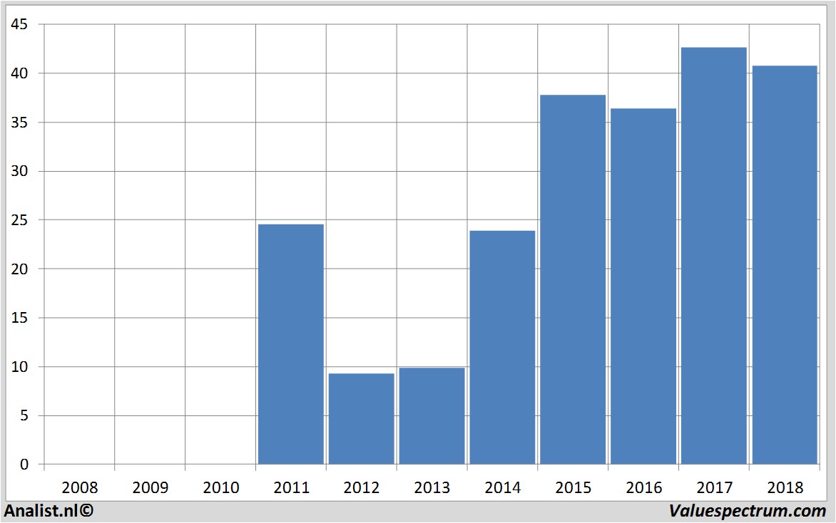 stock graphs aperam