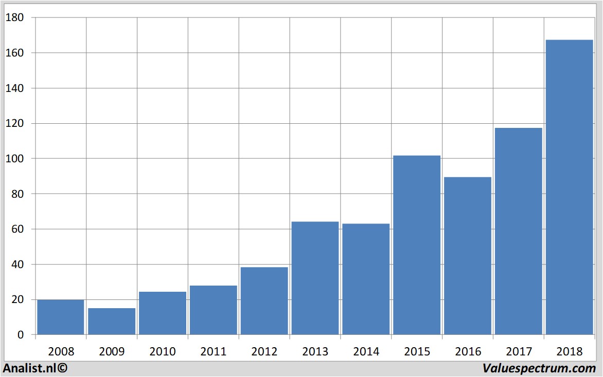 fundamental research asml