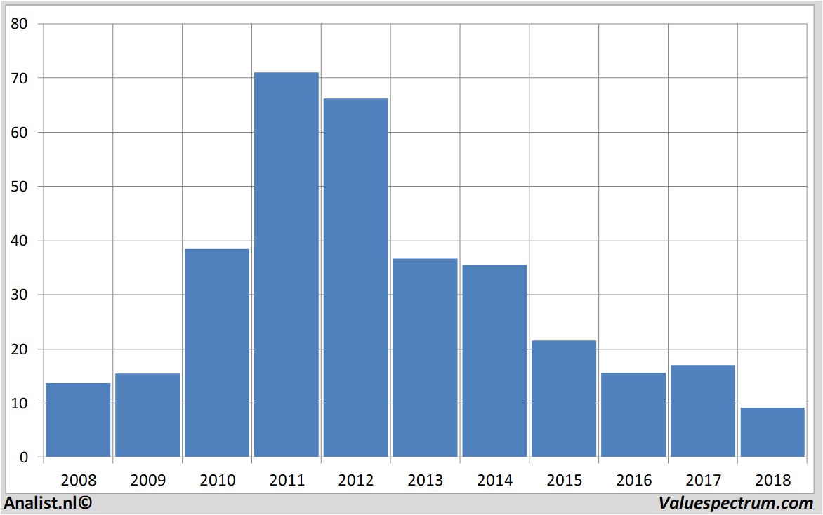 stock graphs delticom