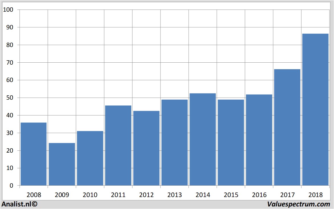 stock graphs dsm