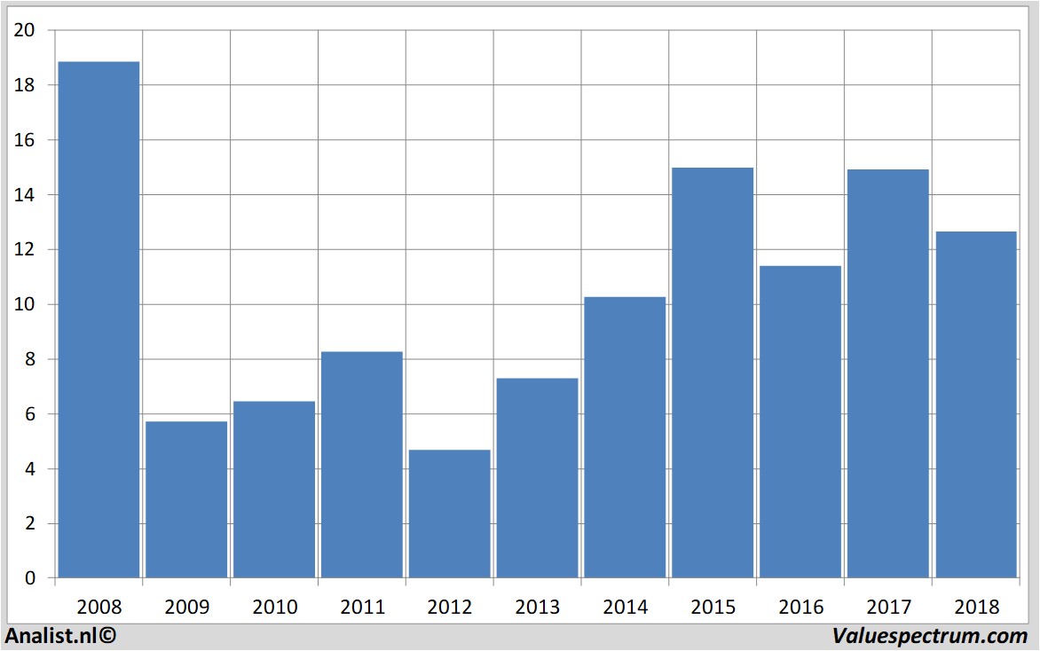 fundamental data inggroep