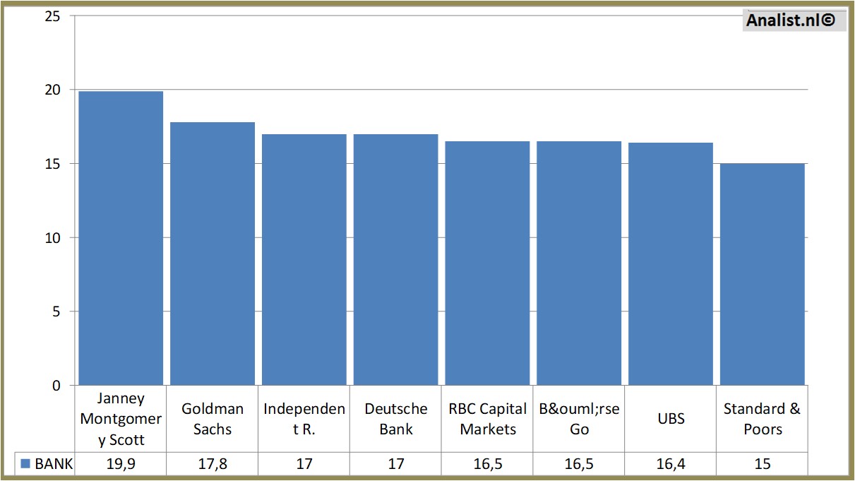 stock prices