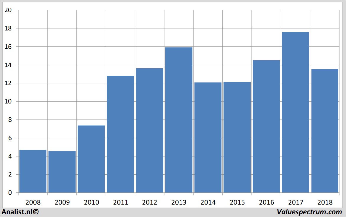 stock graphs j.martins