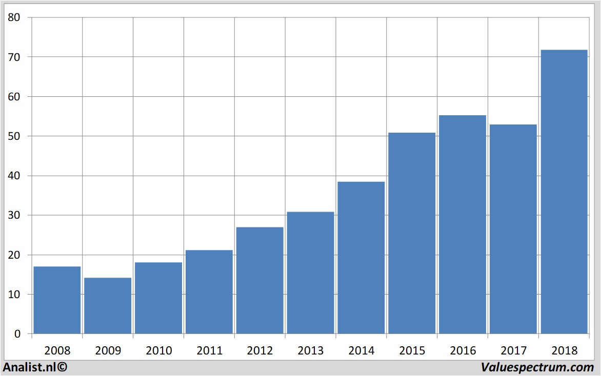 financial analysis nike