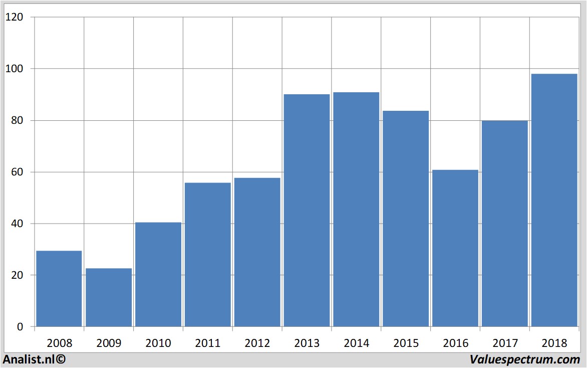 fundamental data richemont