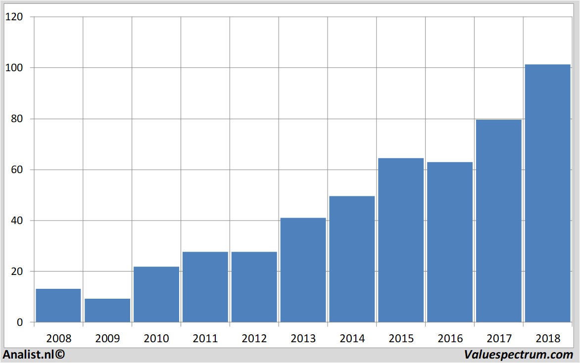 historical stocks safran