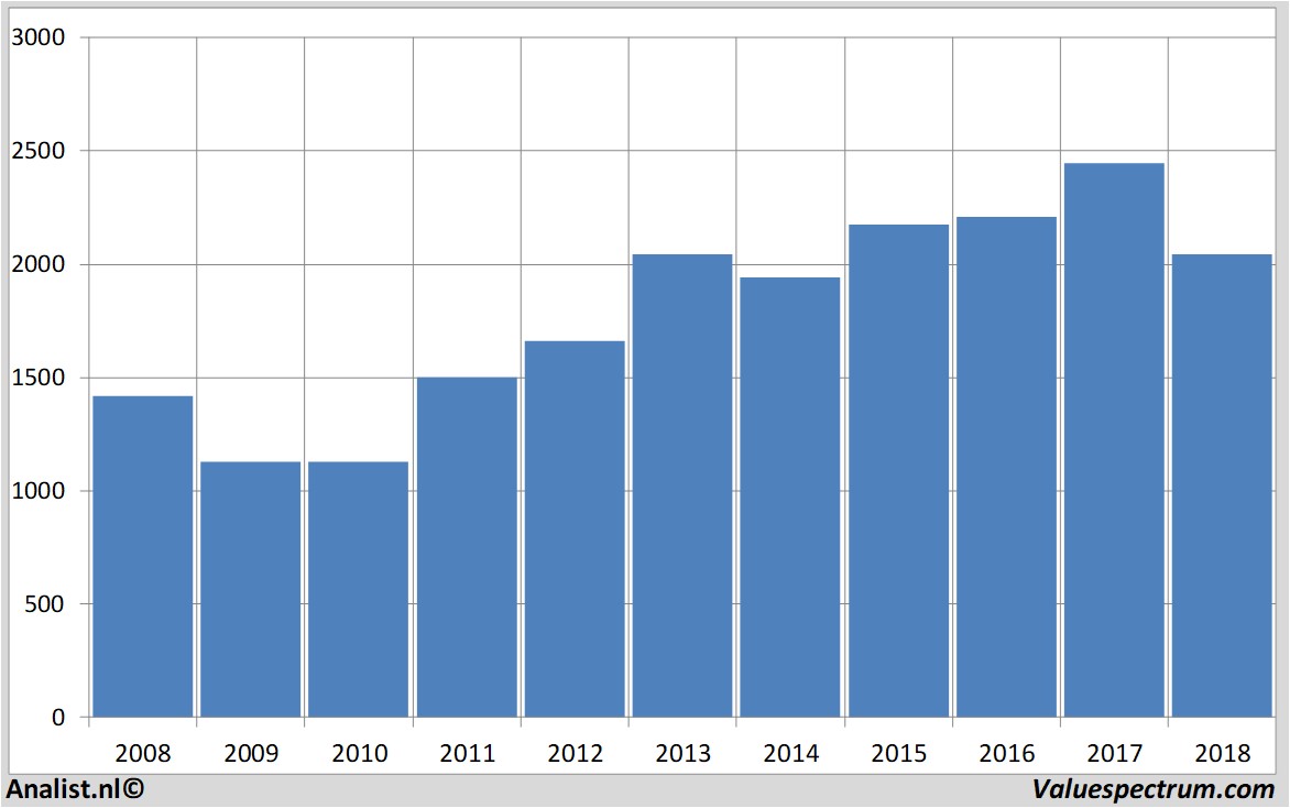 stock graphs severntrent