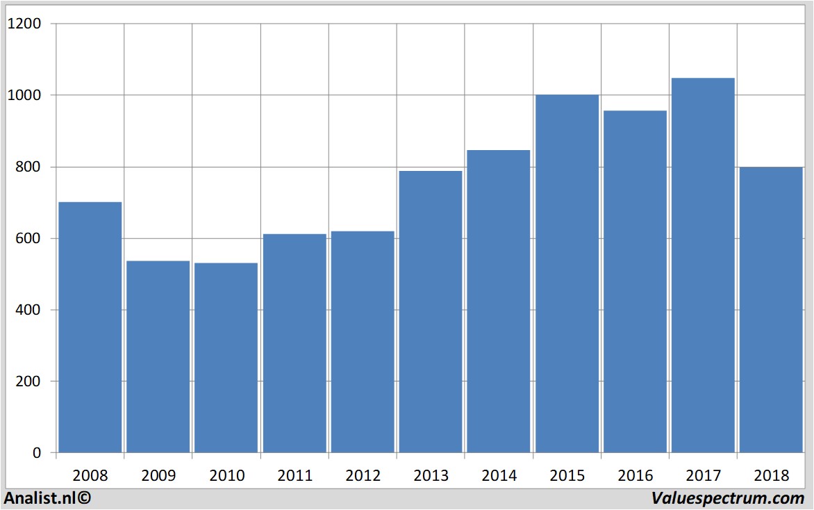 stock graphs unitedutilities