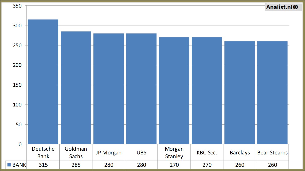 stock prices