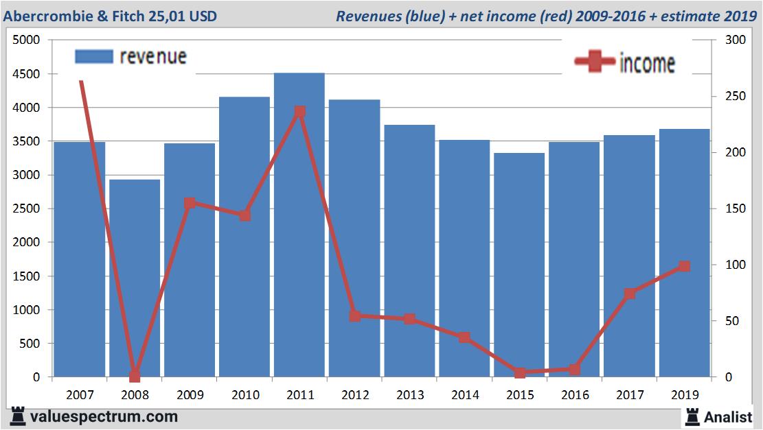 financial analysis