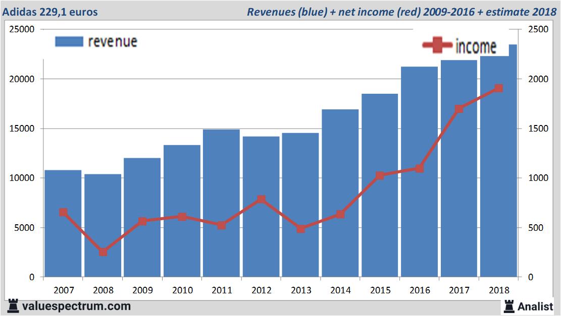 how much is adidas worth 2018