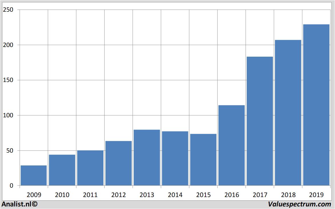 adidas revenue in 2015