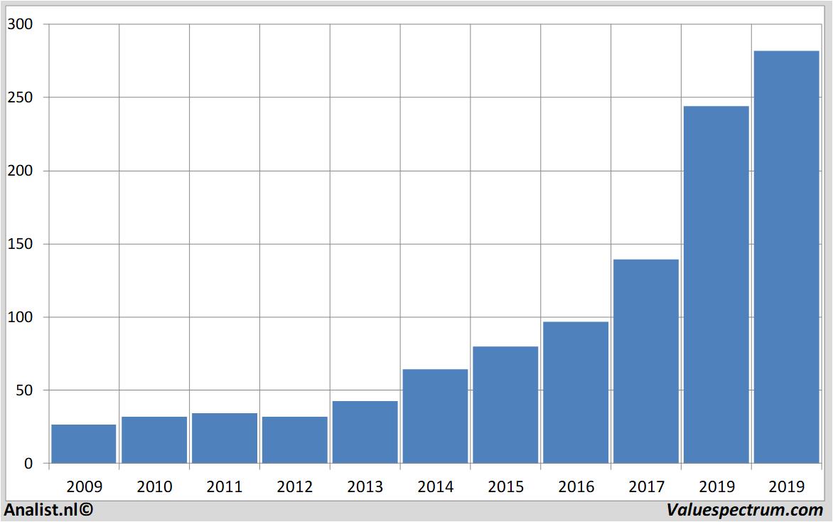 stock analysis adobe