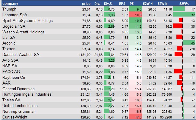 stock prices