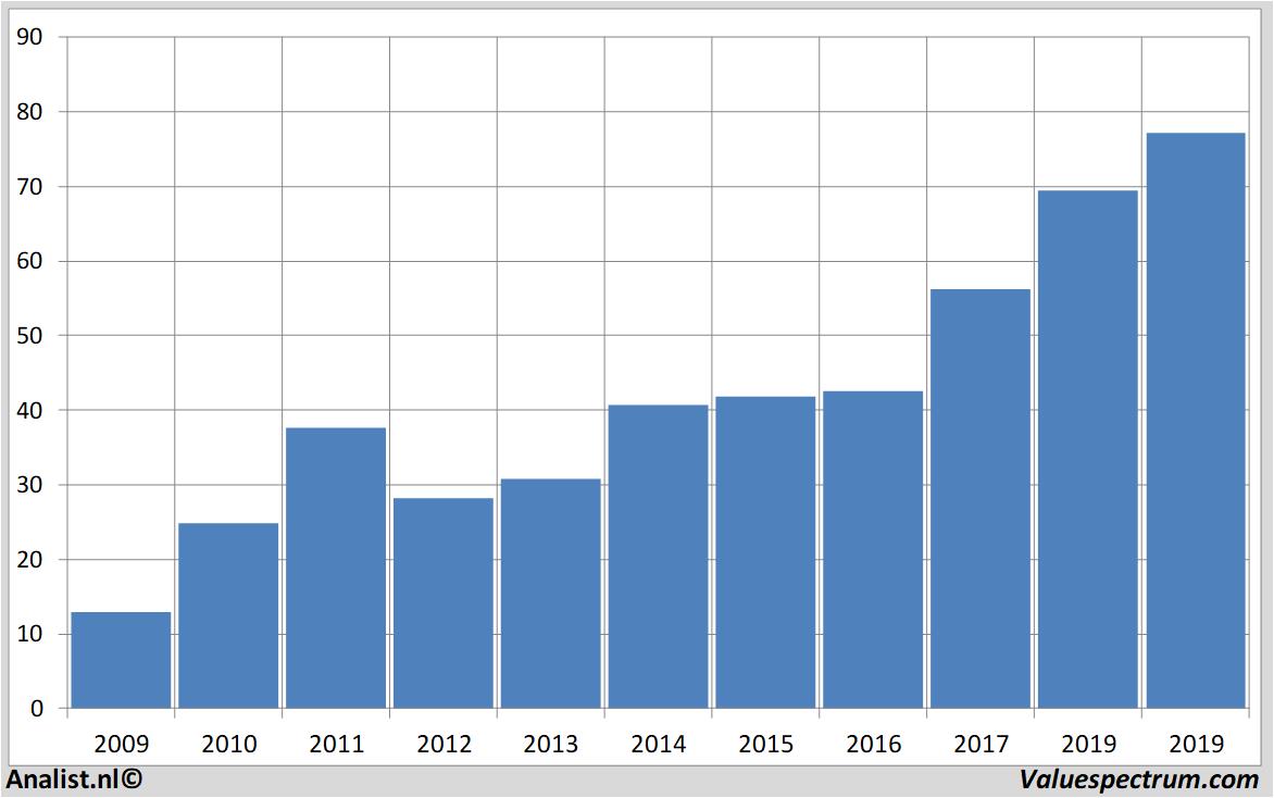 stock prices agilenttechnologies