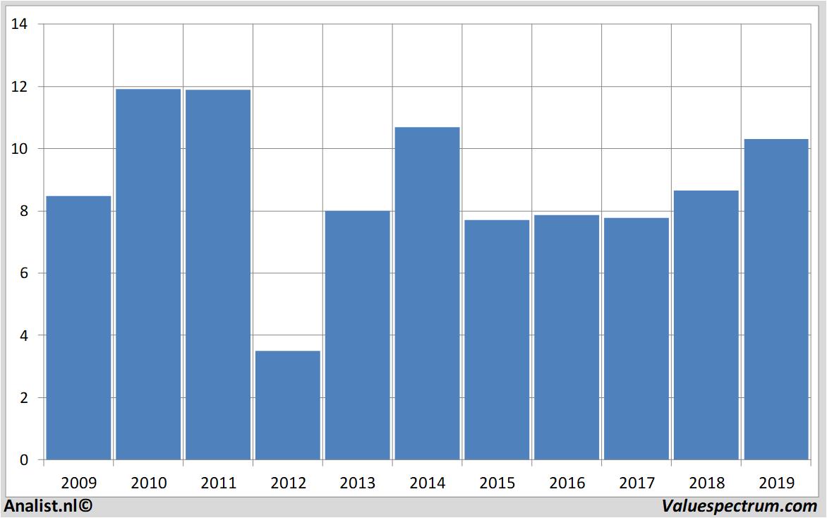 financial analysis airfrance-klm