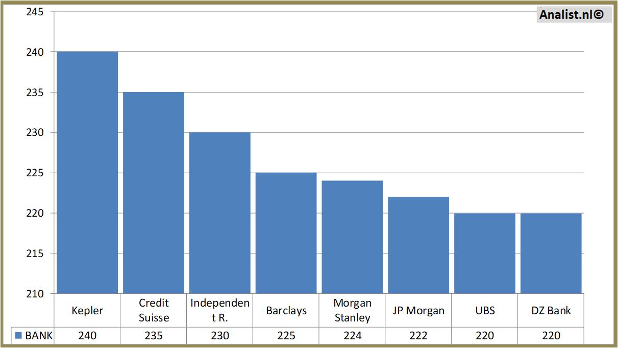 stock prices