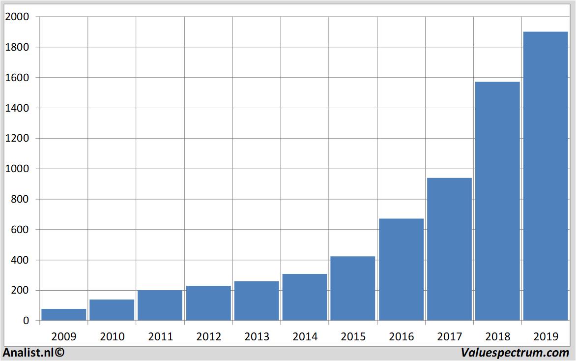 financial analysis amazon