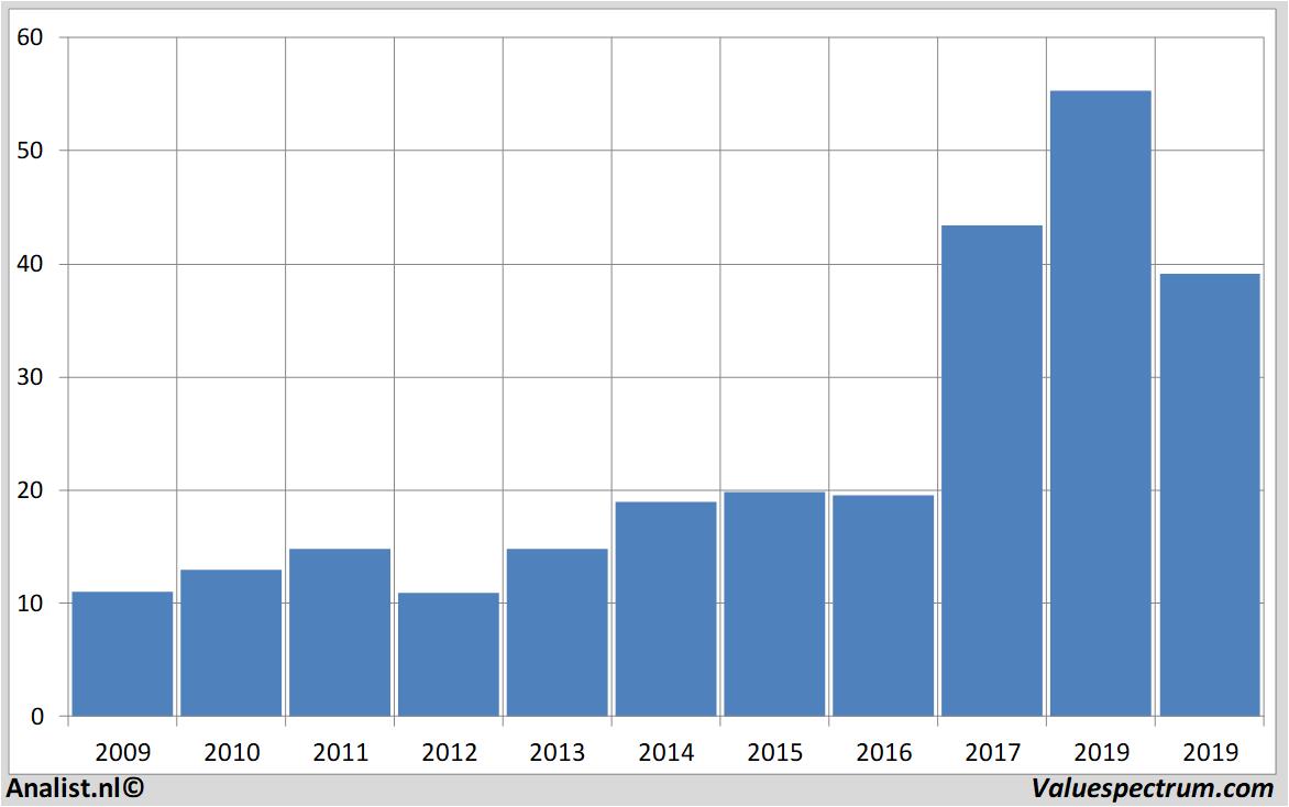 stock analysis appliedmaterials