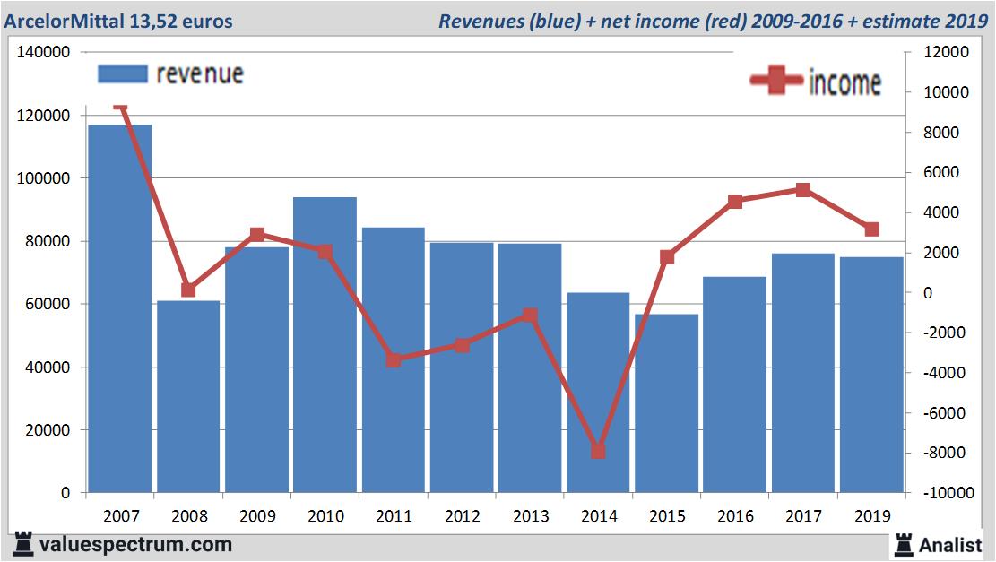 financial analysis