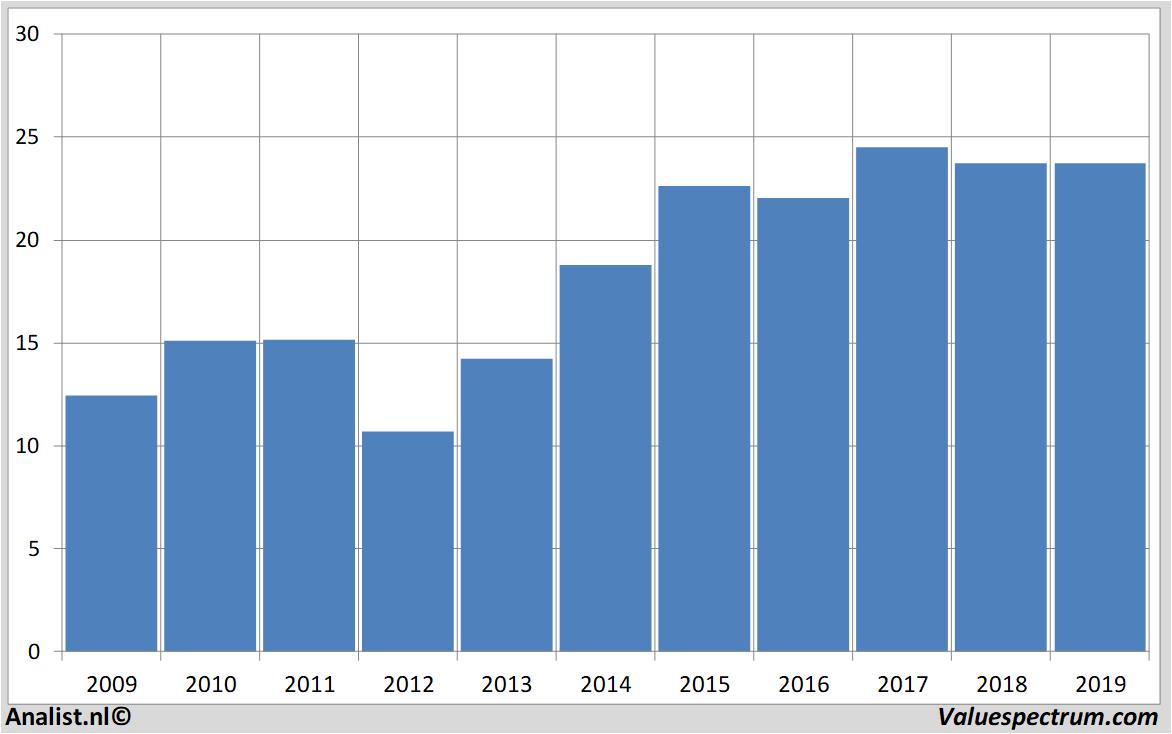 fundamental data axa