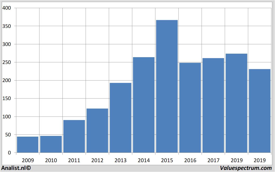 Biogen past years in among best in biotech sector | Valuespectrum.com