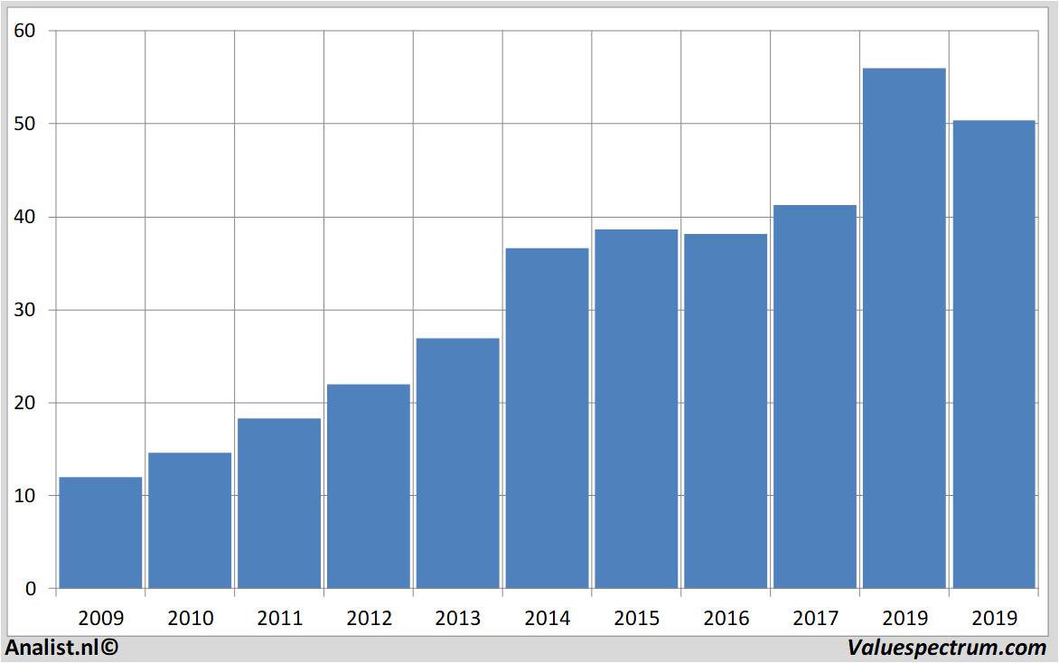 fundamental data brownforman