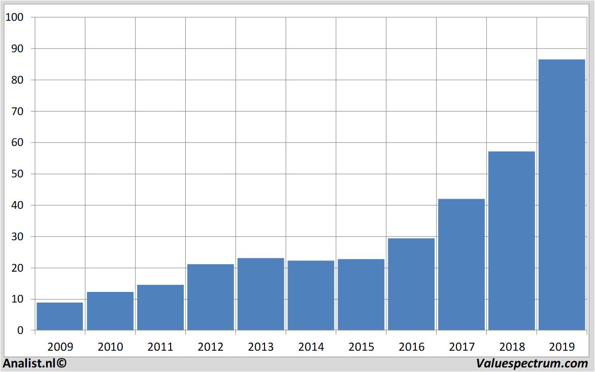 fundamental data carlzeissmeditec