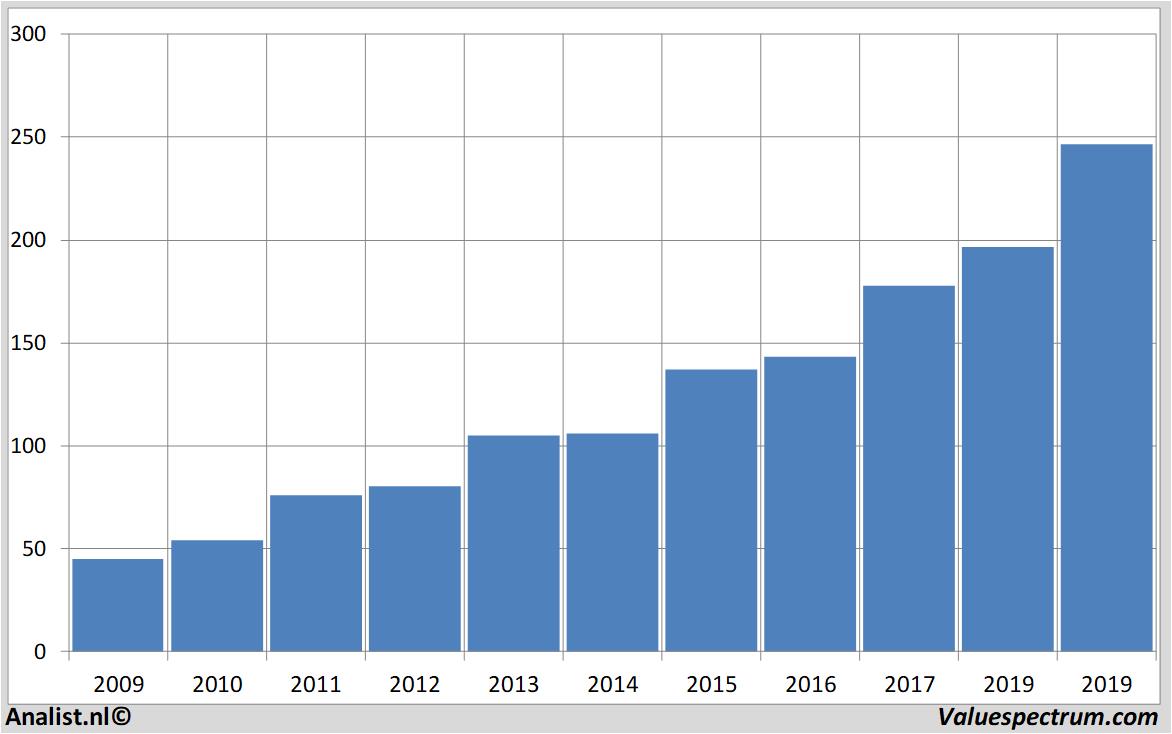 stock graphs costcowholesale