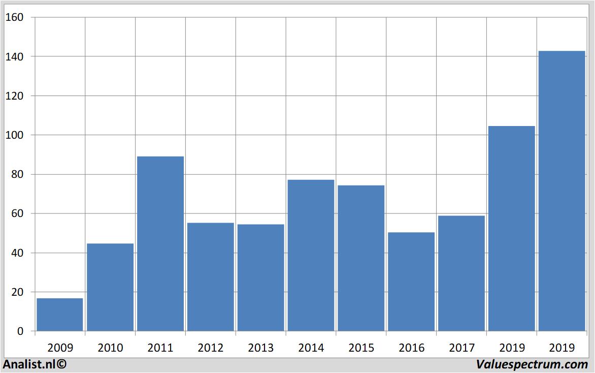 stock price deckersoutdoorcorp