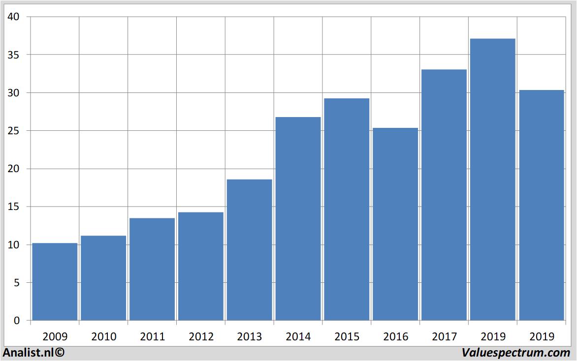 fundamental research deutschepost