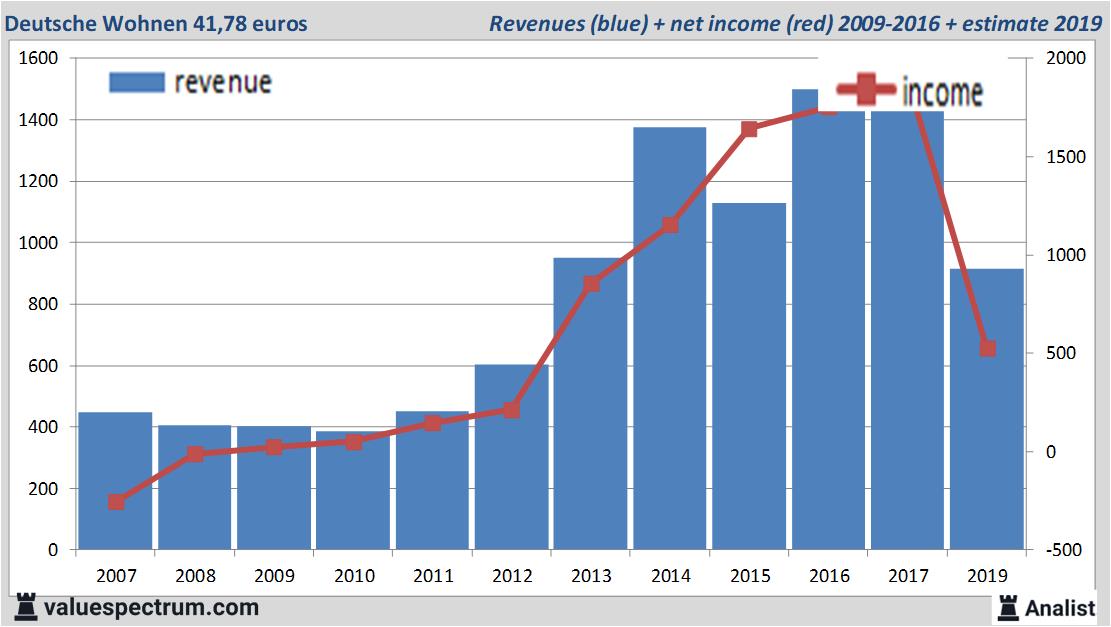 Analysts Foresee More Revenue Deutsche Wohnen Valuespectrum Com