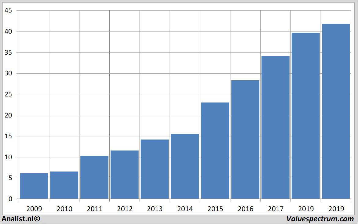 fundamental data deutschewohnen