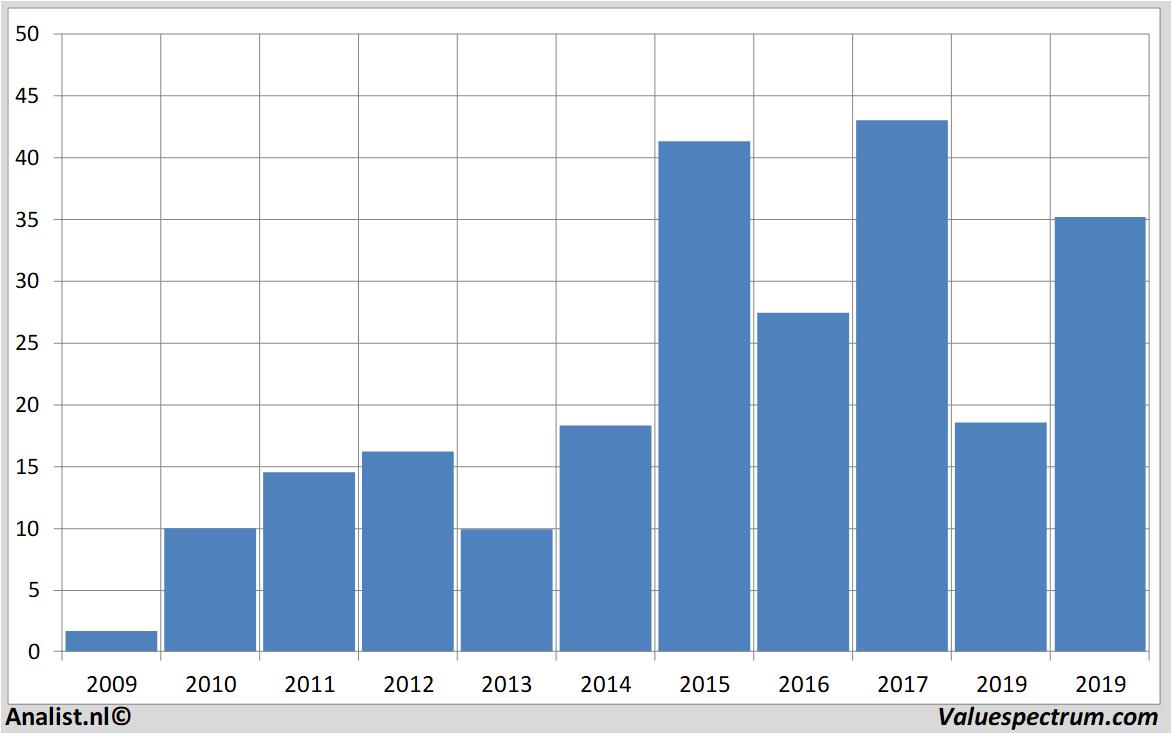 stock prices dialogsemiconductor